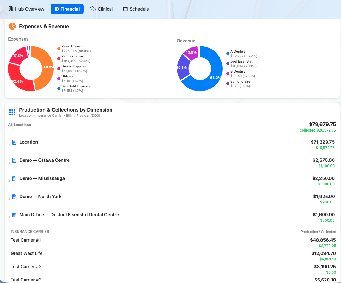 Multi-location P&L and GAAP financial reporting dashboard